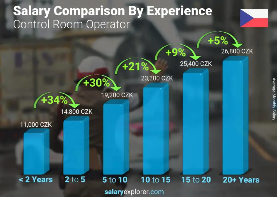 Salary comparison by years of experience monthly Czech Republic Control Room Operator