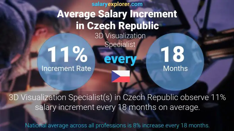 Annual Salary Increment Rate Czech Republic 3D Visualization Specialist