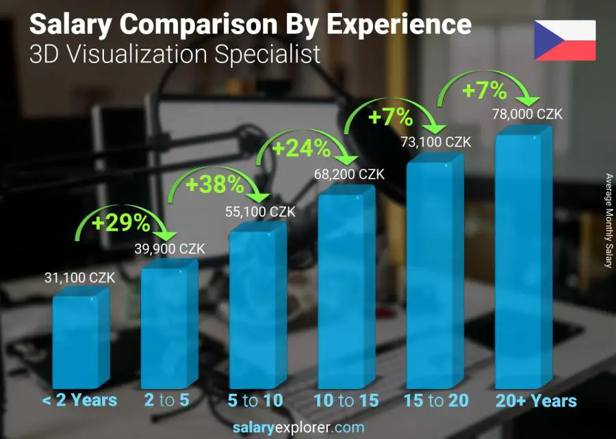 Salary comparison by years of experience monthly Czech Republic 3D Visualization Specialist