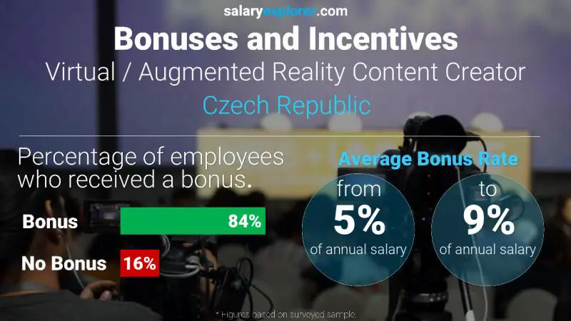 Annual Salary Bonus Rate Czech Republic Virtual / Augmented Reality Content Creator