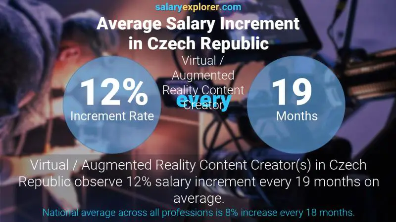 Annual Salary Increment Rate Czech Republic Virtual / Augmented Reality Content Creator