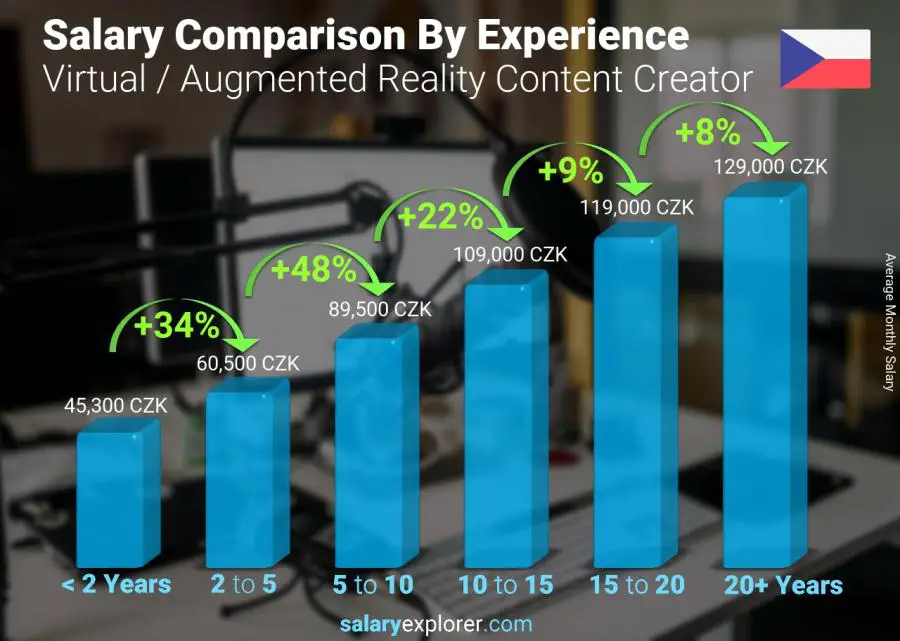 Salary comparison by years of experience monthly Czech Republic Virtual / Augmented Reality Content Creator