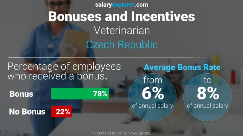 Annual Salary Bonus Rate Czech Republic Veterinarian