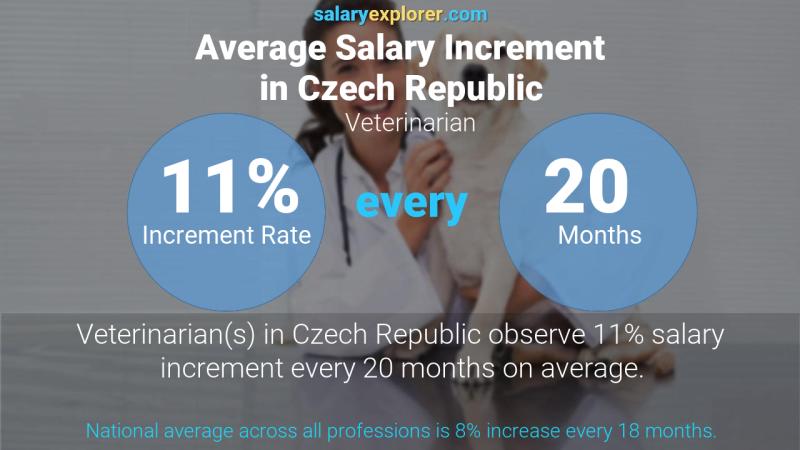 Annual Salary Increment Rate Czech Republic Veterinarian