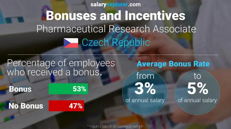 Annual Salary Bonus Rate Czech Republic Pharmaceutical Research Associate