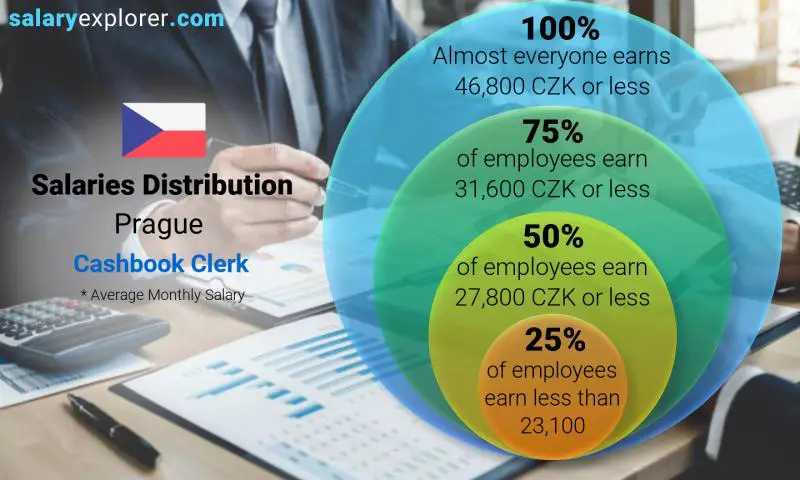 Median and salary distribution Prague Cashbook Clerk monthly