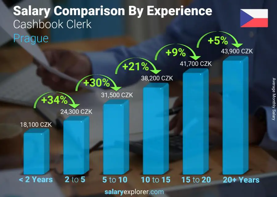 Salary comparison by years of experience monthly Prague Cashbook Clerk