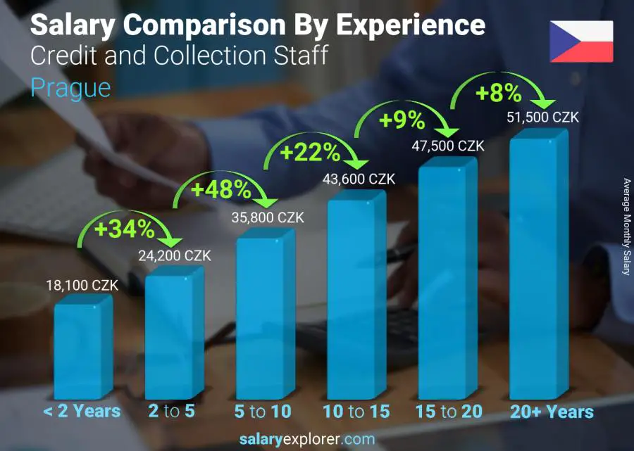 Salary comparison by years of experience monthly Prague Credit and Collection Staff