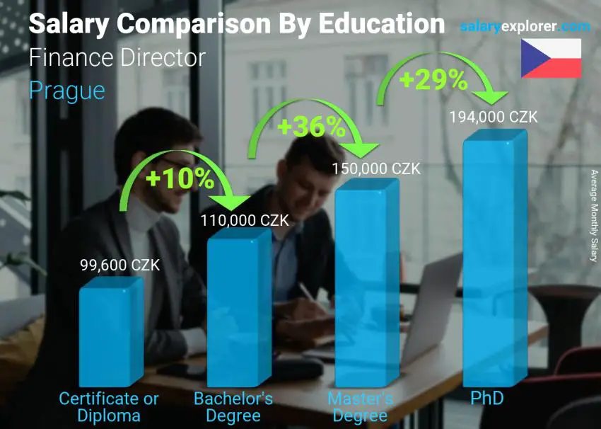 Salary comparison by education level monthly Prague Finance Director