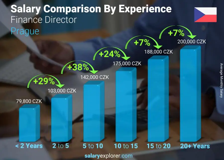 Salary comparison by years of experience monthly Prague Finance Director