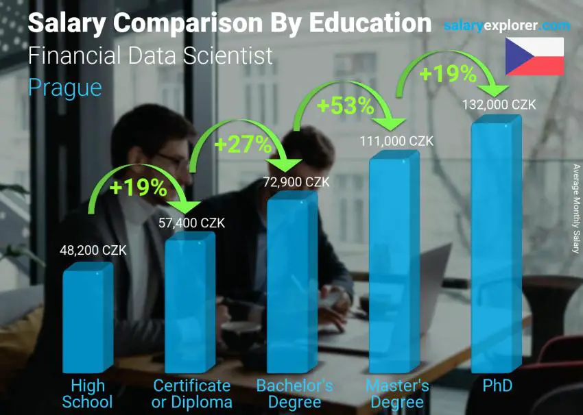 Salary comparison by education level monthly Prague Financial Data Scientist