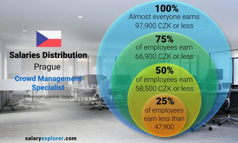 Median and salary distribution Prague Crowd Management Specialist monthly