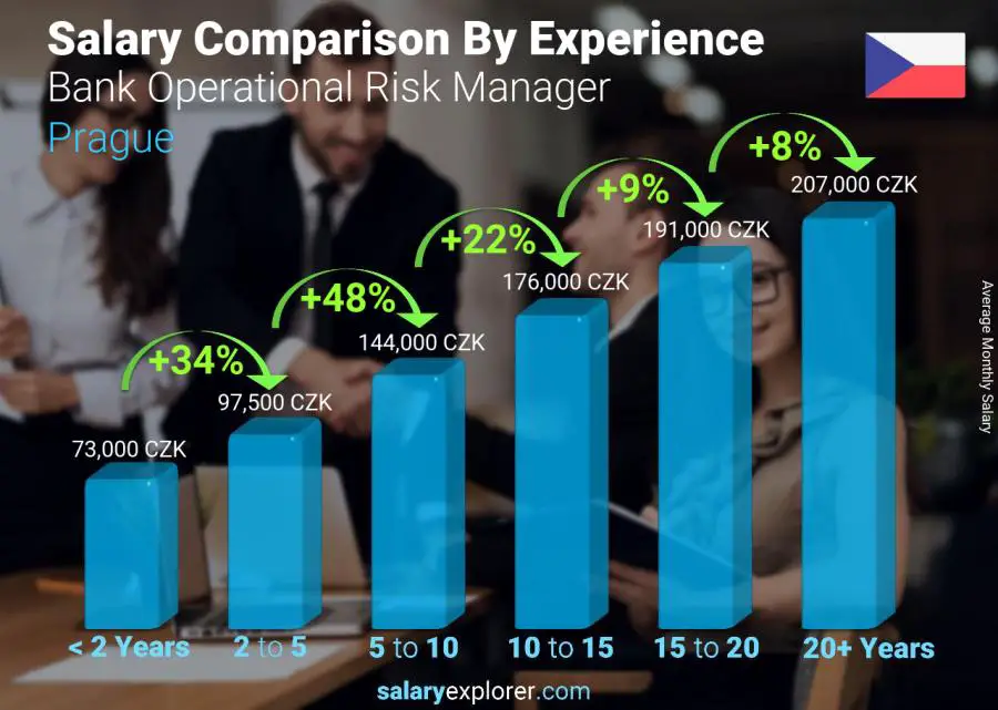 Salary comparison by years of experience monthly Prague Bank Operational Risk Manager