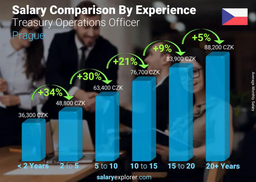 Salary comparison by years of experience monthly Prague Treasury Operations Officer