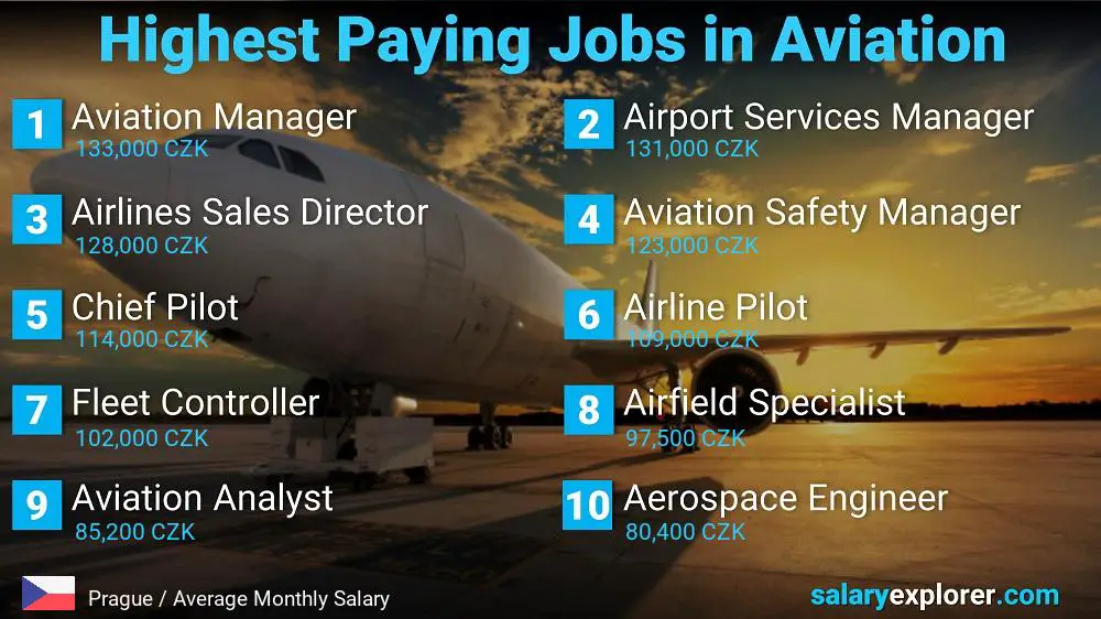 High Paying Jobs in Aviation - Prague