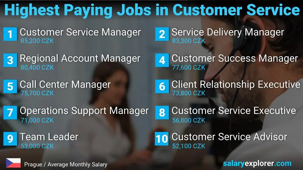 Highest Paying Careers in Customer Service - Prague