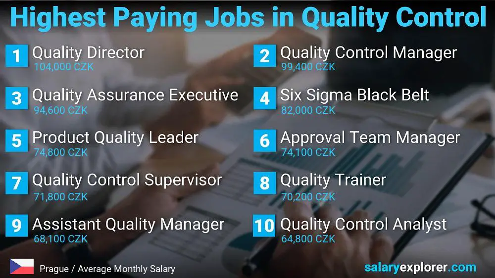 Highest Paying Jobs in Quality Control - Prague