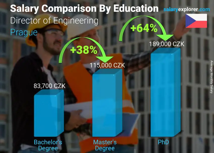 Salary comparison by education level monthly Prague Director of Engineering