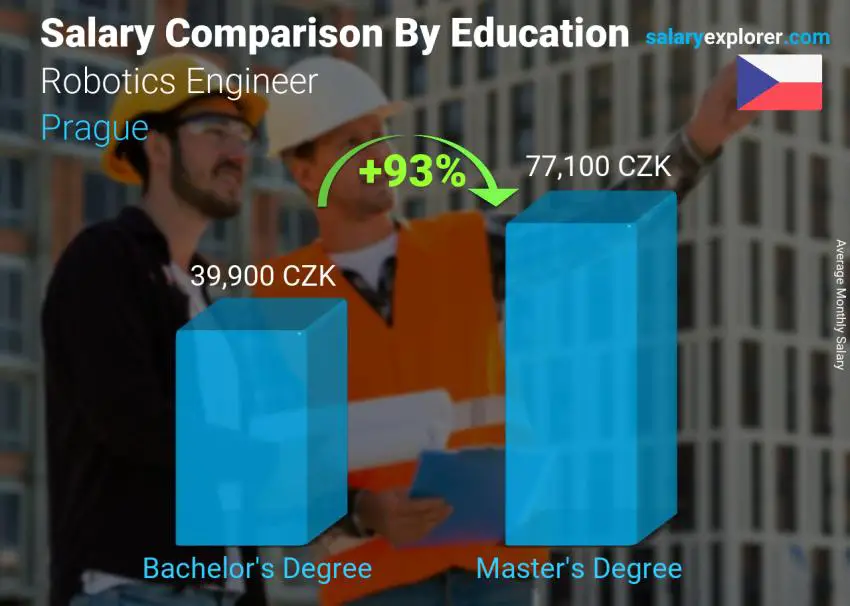 Salary comparison by education level monthly Prague Robotics Engineer