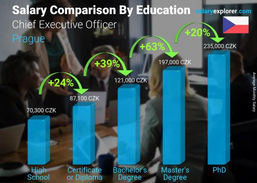 Salary comparison by education level monthly Prague Chief Executive Officer