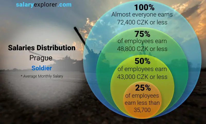 Median and salary distribution Prague Soldier monthly