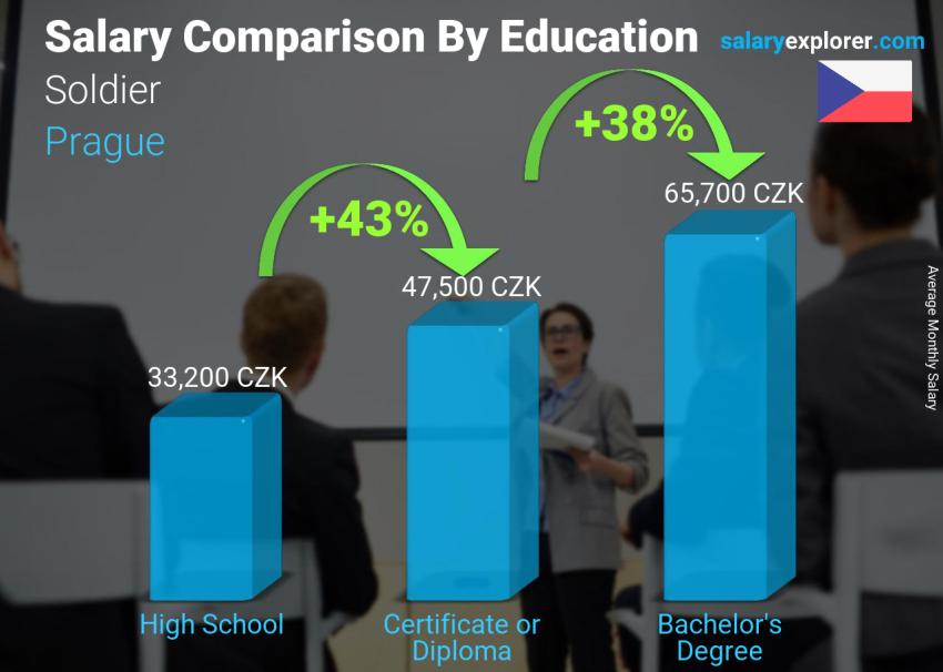 Salary comparison by education level monthly Prague Soldier