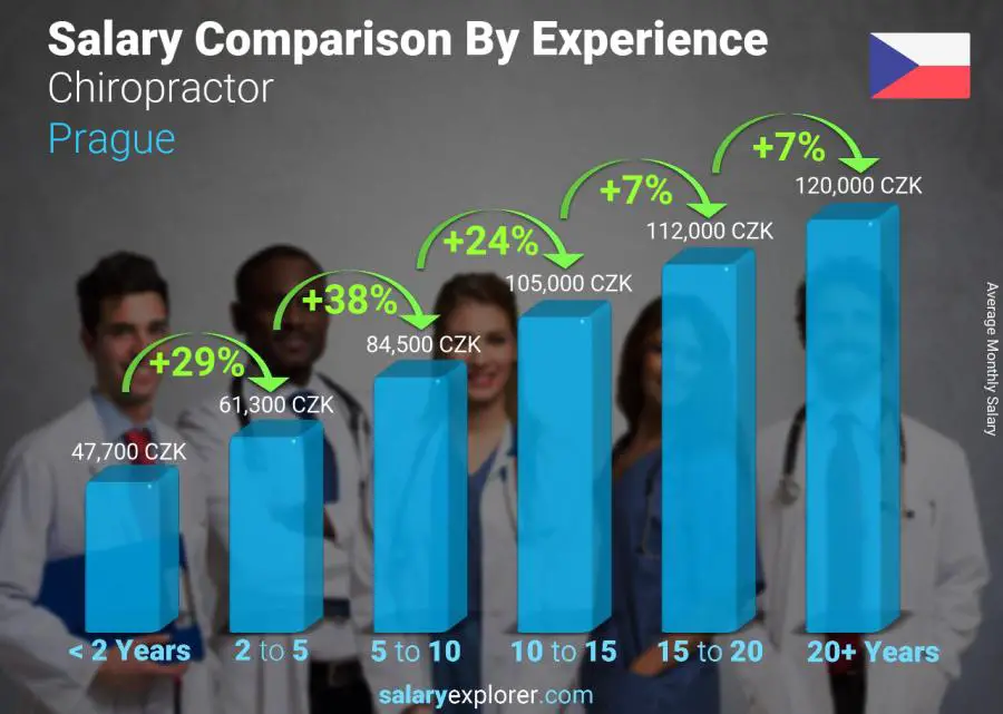 Salary comparison by years of experience monthly Prague Chiropractor