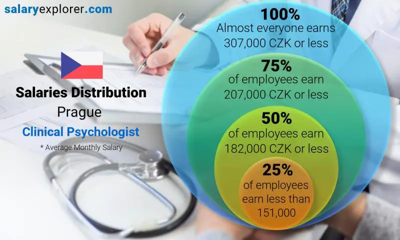 Median and salary distribution Prague Clinical Psychologist monthly