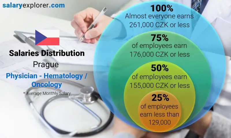 Median and salary distribution Prague Physician - Hematology / Oncology monthly