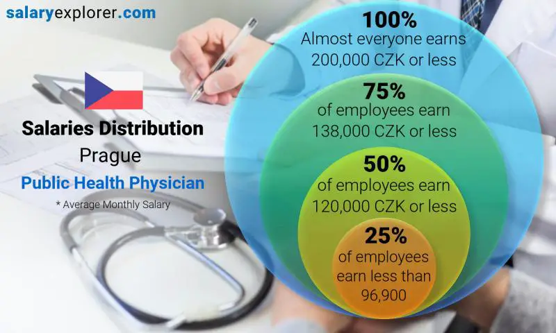 Median and salary distribution Prague Public Health Physician monthly