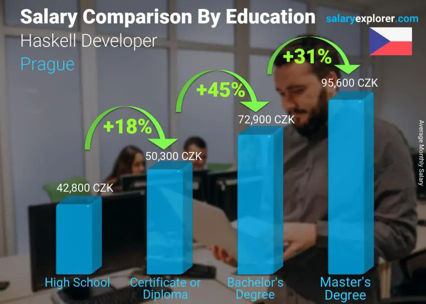 Salary comparison by education level monthly Prague Haskell Developer