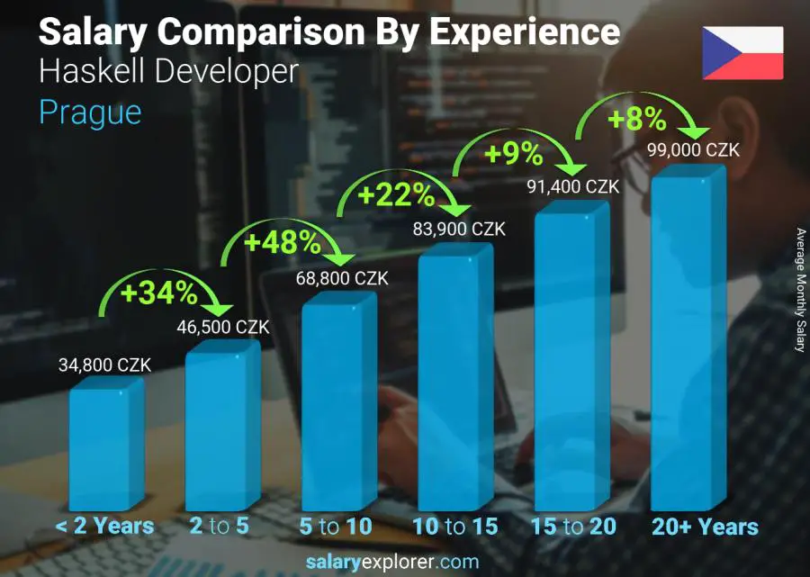 Salary comparison by years of experience monthly Prague Haskell Developer