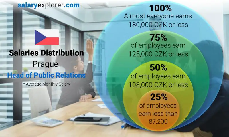 Median and salary distribution Prague Head of Public Relations monthly