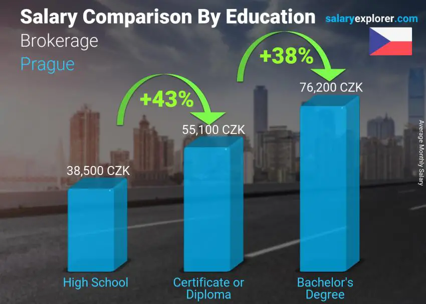 Salary comparison by education level monthly Prague Brokerage