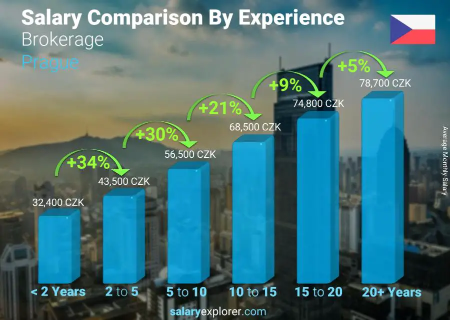 Salary comparison by years of experience monthly Prague Brokerage