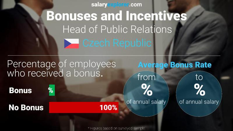 Annual Salary Bonus Rate Czech Republic Head of Public Relations