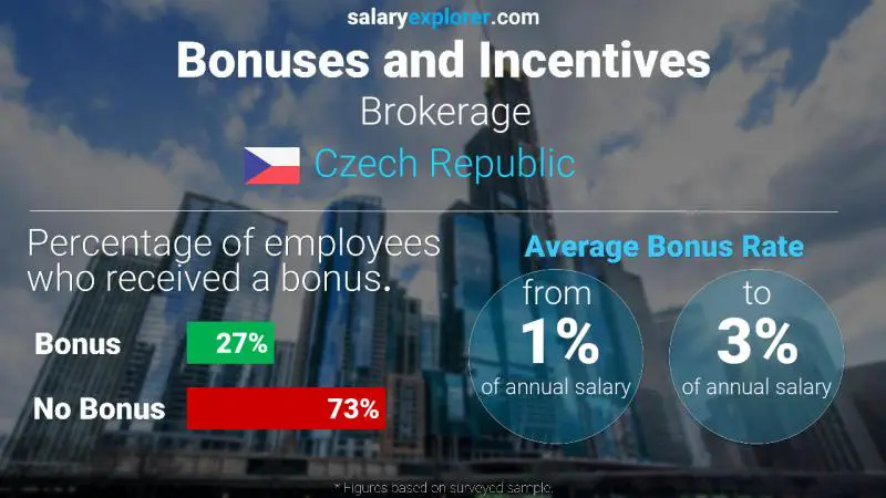 Annual Salary Bonus Rate Czech Republic Brokerage