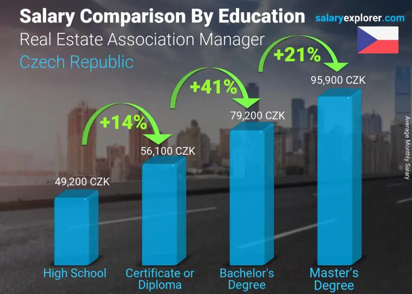 Salary comparison by education level monthly Czech Republic Real Estate Association Manager