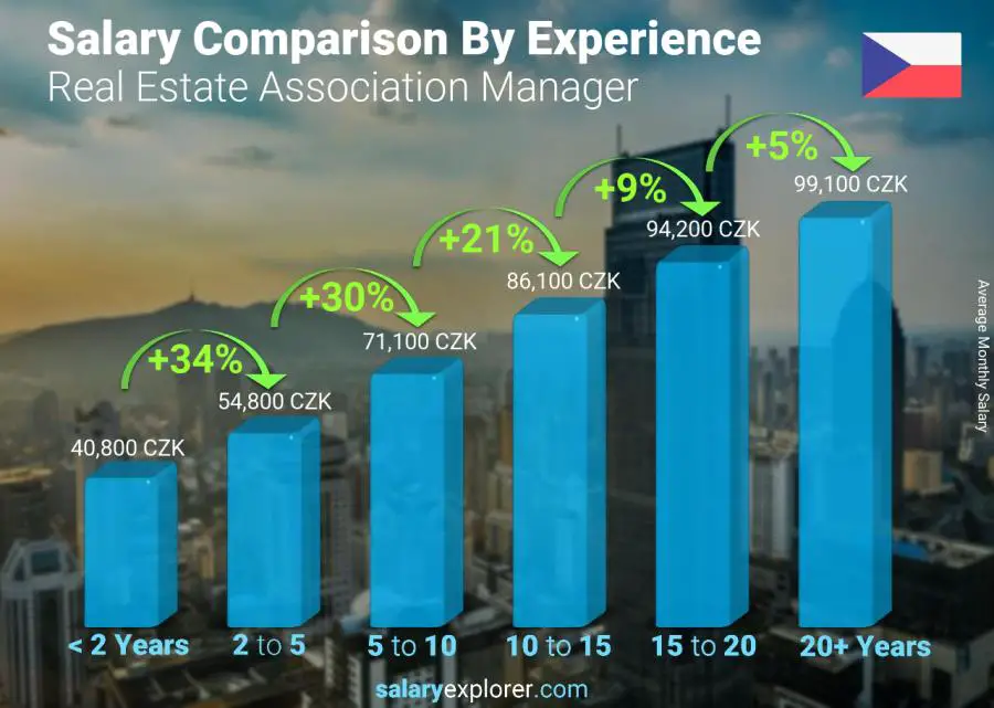 Salary comparison by years of experience monthly Czech Republic Real Estate Association Manager