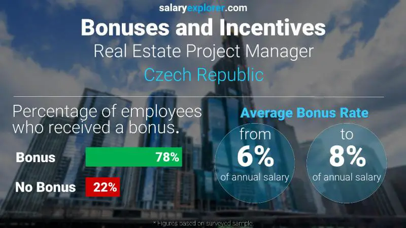 Annual Salary Bonus Rate Czech Republic Real Estate Project Manager