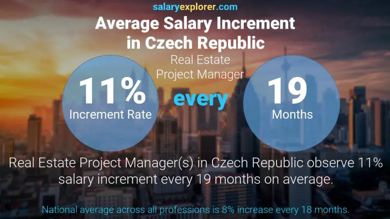 Annual Salary Increment Rate Czech Republic Real Estate Project Manager