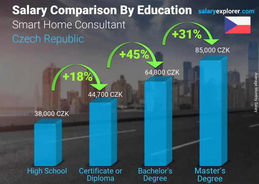 Salary comparison by education level monthly Czech Republic Smart Home Consultant
