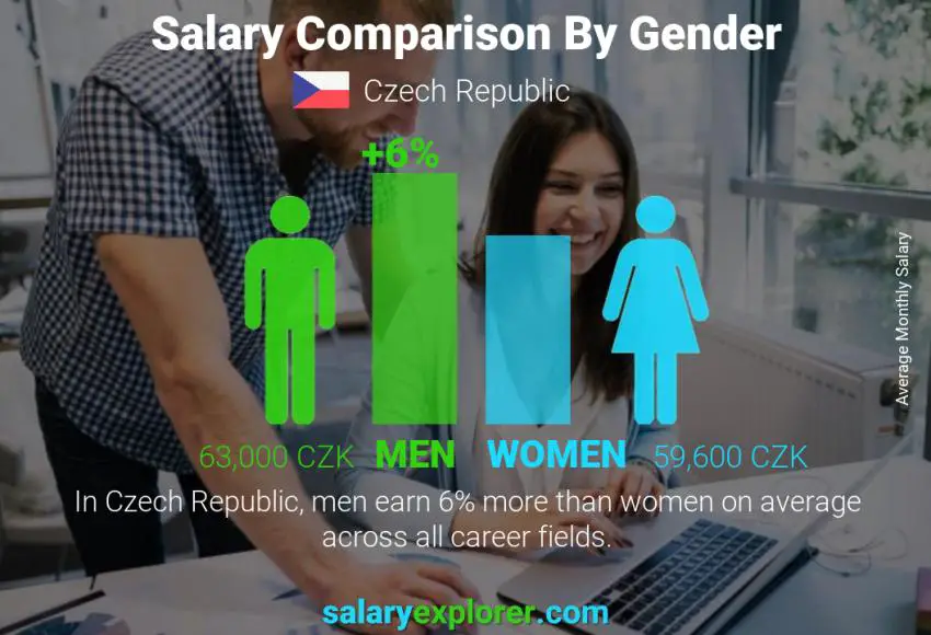 Salary comparison by gender monthly Czech Republic