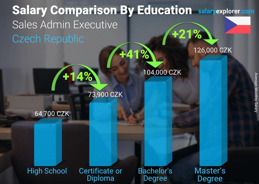 Salary comparison by education level monthly Czech Republic Sales Admin Executive