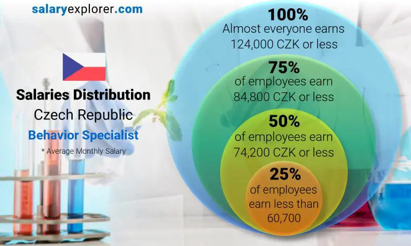 Median and salary distribution Czech Republic Behavior Specialist monthly