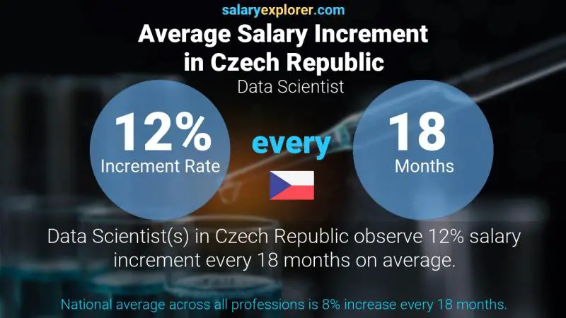 Annual Salary Increment Rate Czech Republic Data Scientist