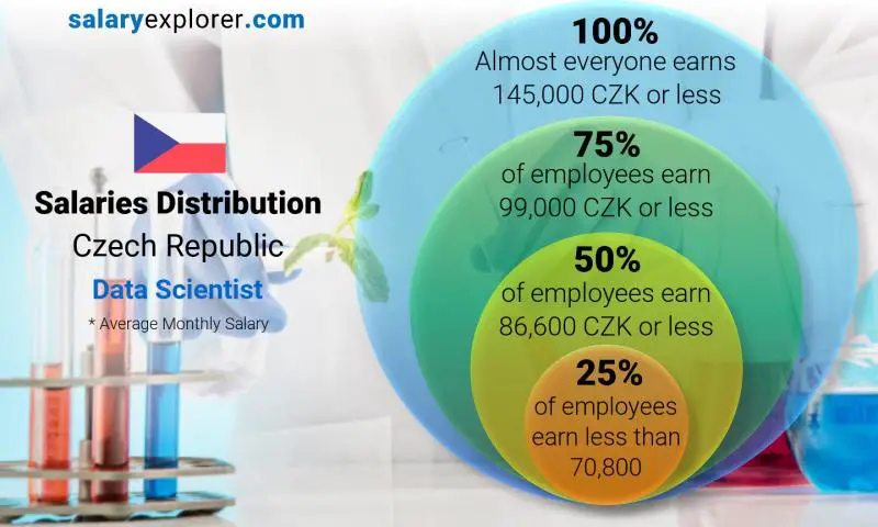 Median and salary distribution Czech Republic Data Scientist monthly