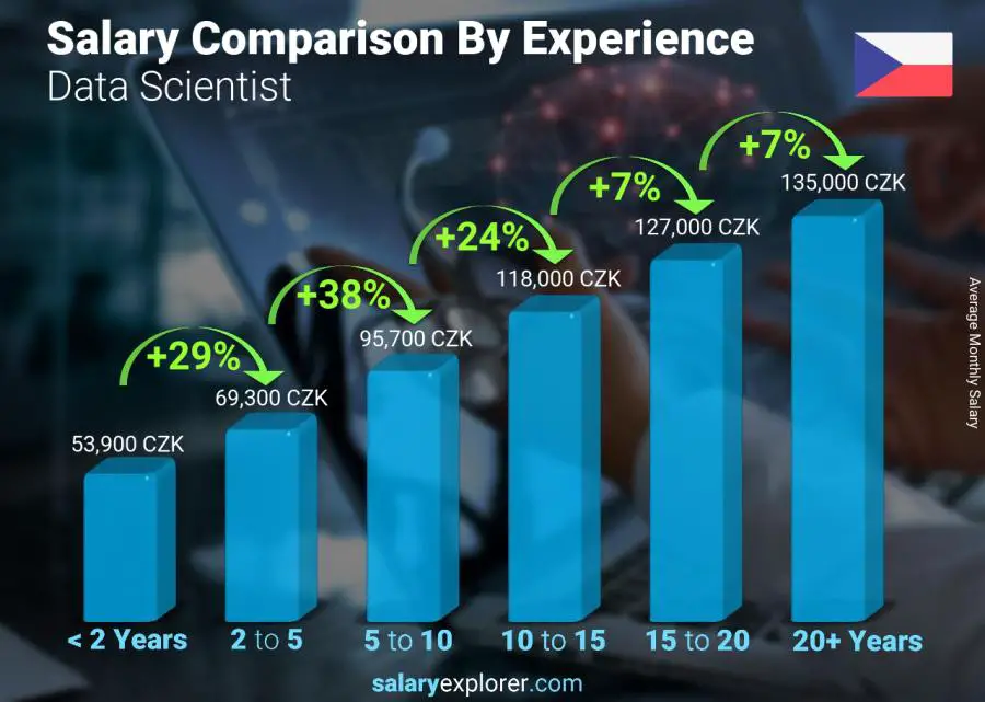 Salary comparison by years of experience monthly Czech Republic Data Scientist