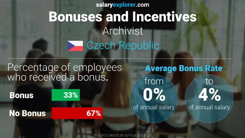 Annual Salary Bonus Rate Czech Republic Archivist