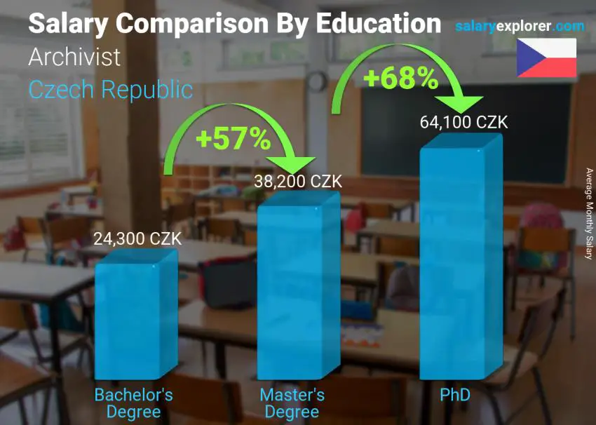 Salary comparison by education level monthly Czech Republic Archivist